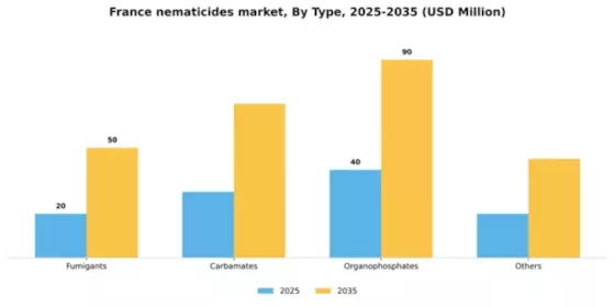 France Nematicides Market Segment Image 3