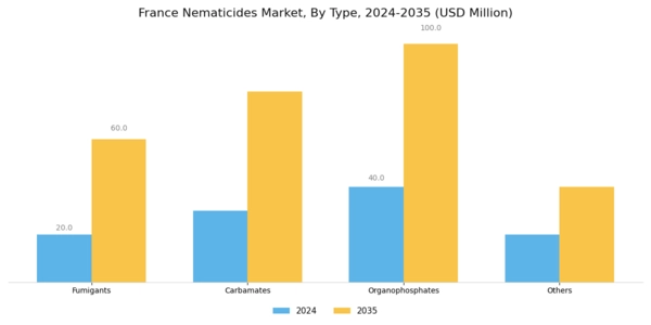 France Nematicides Market Segment Image 0