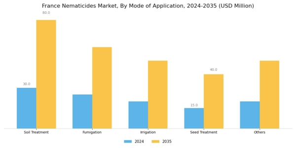 France Nematicides Market Segment Image 3