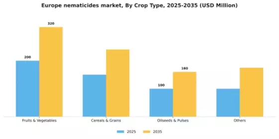 Europe Nematicides Market Segment Image 0