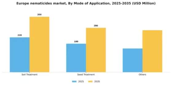 Europe Nematicides Market Segment Image 2