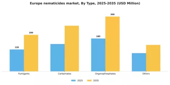 Europe Nematicides Market Segment Image 3