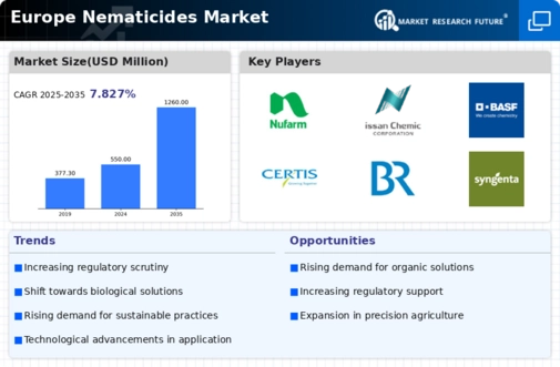 Europe Nematicides Market Infographic