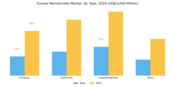 Europe Nematicides Market Segment Image 0