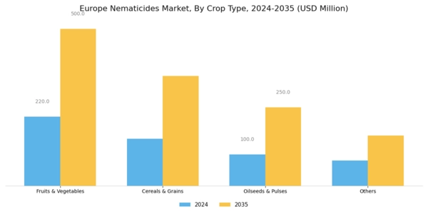 Europe Nematicides Market Segment Image 2