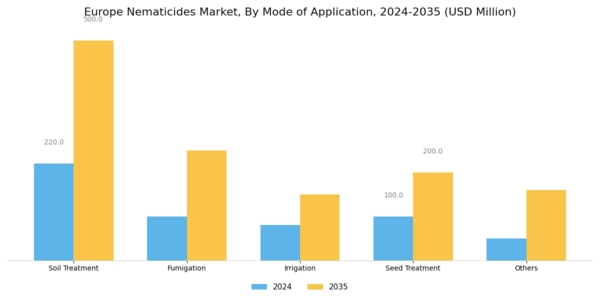 Europe Nematicides Market Segment Image 3