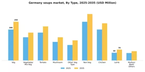 Germany Soups Market Segment Image 5