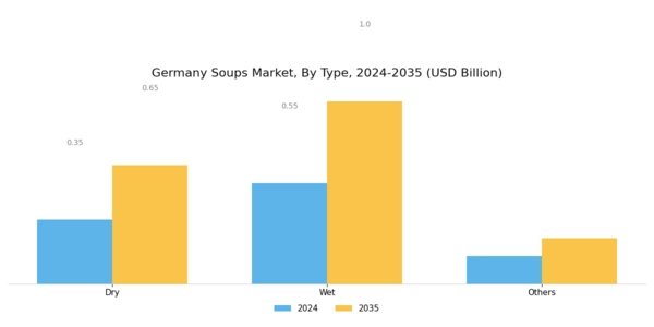 Germany Soups Market Segment Image 0
