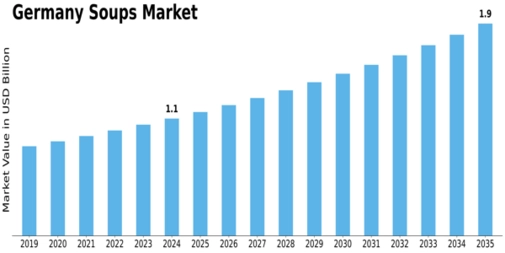 Germany Soups Market Size