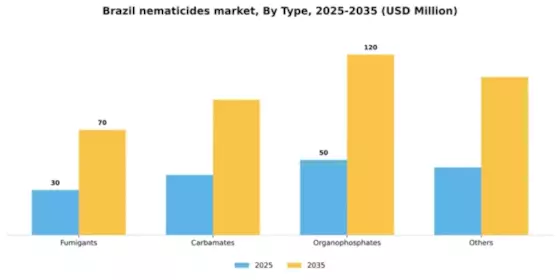 Brazil Nematicides Market Segment Image 3