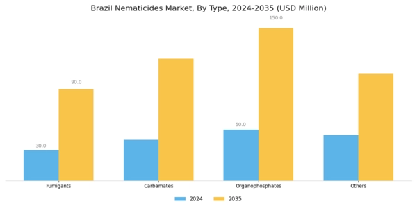 Brazil Nematicides Market Segment Image 0