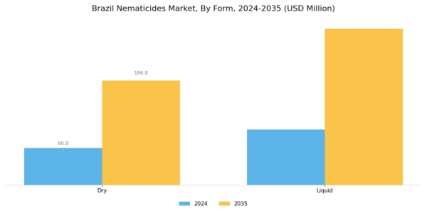 Brazil Nematicides Market Segment Image 1