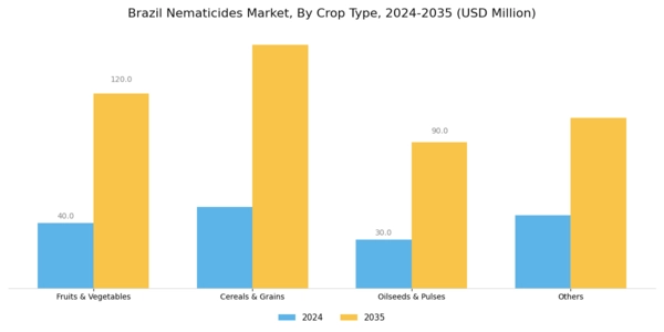 Brazil Nematicides Market Segment Image 2