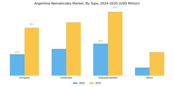 Argentina Nematicides Market Segment Image 0