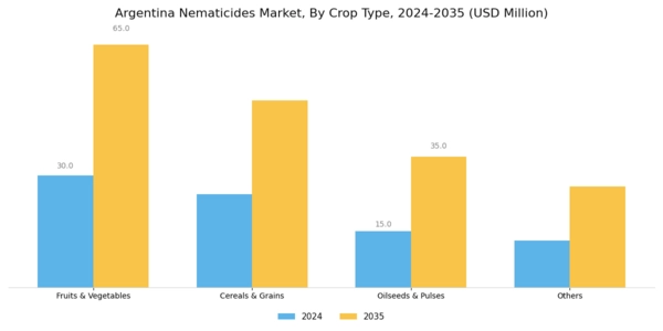 Argentina Nematicides Market Segment Image 2