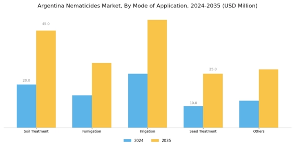 Argentina Nematicides Market Segment Image 3