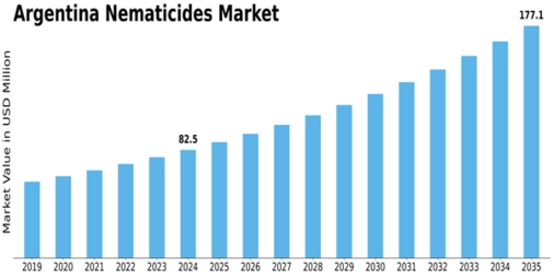 Argentina Nematicides Market Size