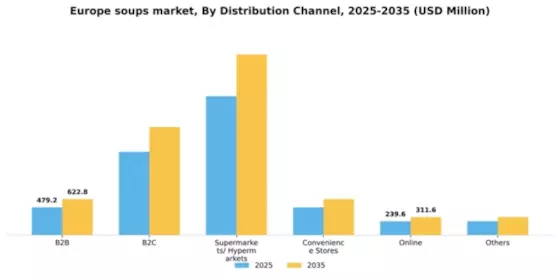 Europe Soups Market Segment Image 0