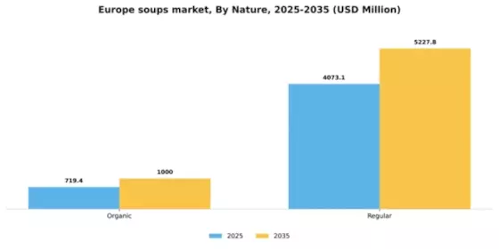 Europe Soups Market Segment Image 2