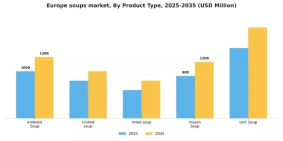 Europe Soups Market Segment Image 3