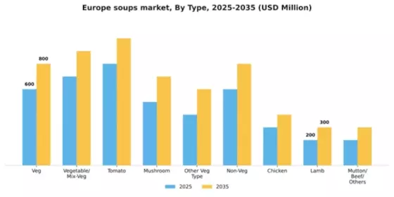 Europe Soups Market Segment Image 5