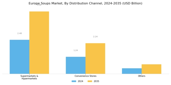 Europe Soups Market Segment Image 1