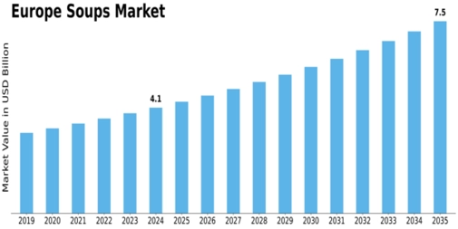 Europe Soups Market Size
