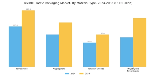 Flexible Plastic Packaging Market Segment Image 2