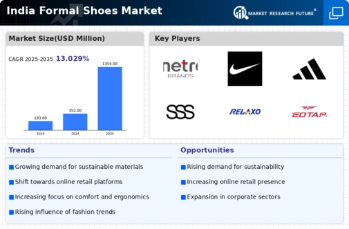 India Formal Shoes Market Infographic