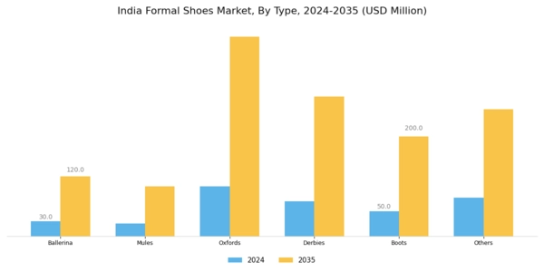 India Formal Shoes Market Segment Image 0