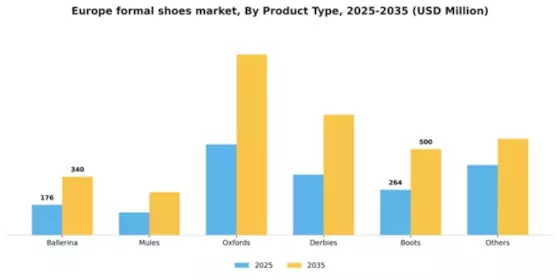 Europe Formal Shoes Market Segment Image 2