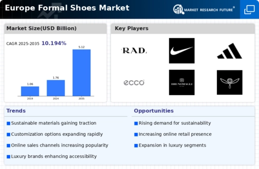 Europe Formal Shoes Market Infographic