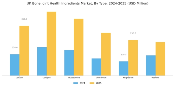 UK Bone Joint Health Ingredients Market Segment Image 0