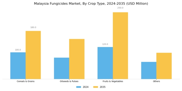 Malaysia Fungicides Market Segment Image 1