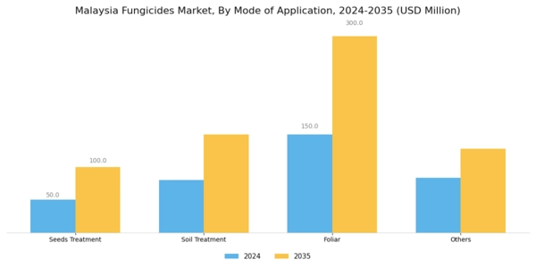 Malaysia Fungicides Market Segment Image 2