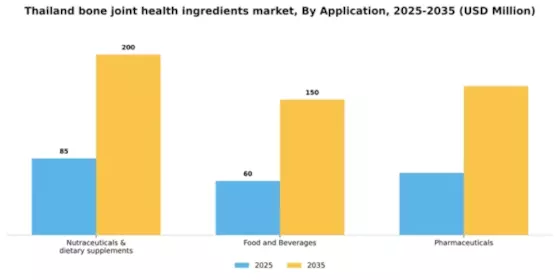 Thailand Bone Joint Health Ingredients Market Segment Image 0
