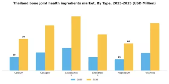Thailand Bone Joint Health Ingredients Market Segment Image 1