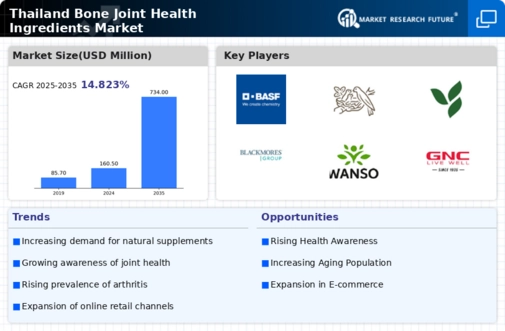 Thailand Bone Joint Health Ingredients Market Infographic