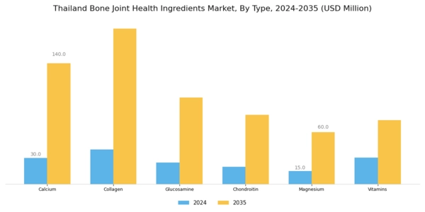 Thailand Bone Joint Health Ingredients Market Segment Image 0