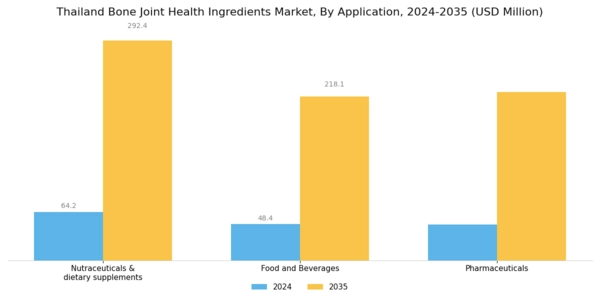 Thailand Bone Joint Health Ingredients Market Segment Image 1