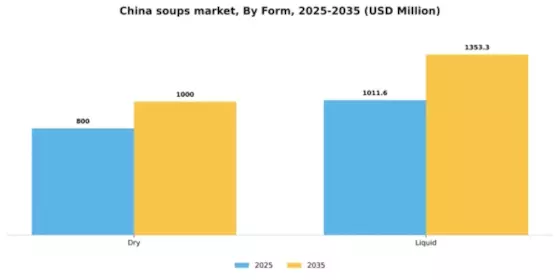 China Soups Market Segment Image 1