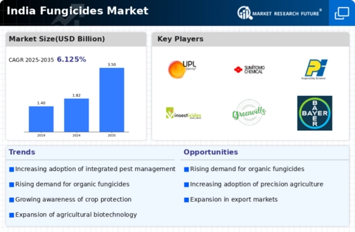 India Fungicides Market Infographic