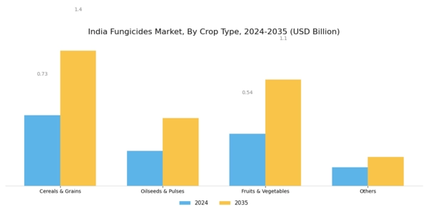 India Fungicides Market Segment Image 1