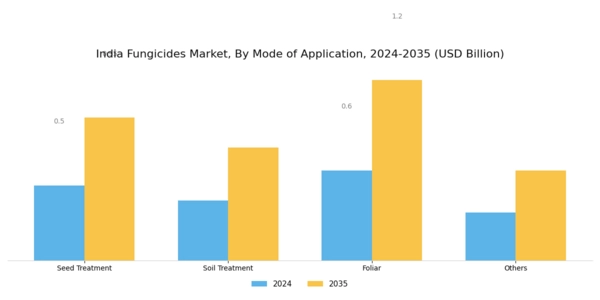 India Fungicides Market Segment Image 2
