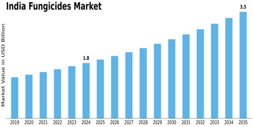 India Fungicides Market Size