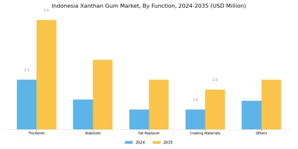 Indonesia Xanthan Gum Market Segment Image 1