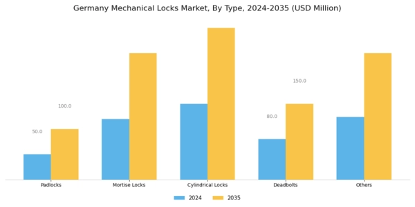 Germany Mechanical Locks Market Segment Image 0