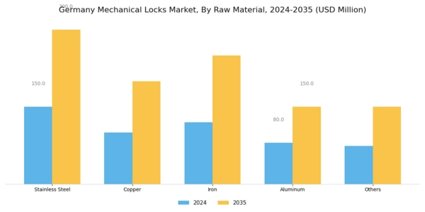 Germany Mechanical Locks Market Segment Image 2