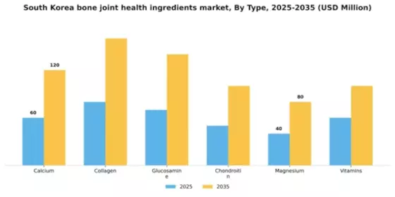 South Korea Bone Joint Health Ingredients Market Segment Image 1