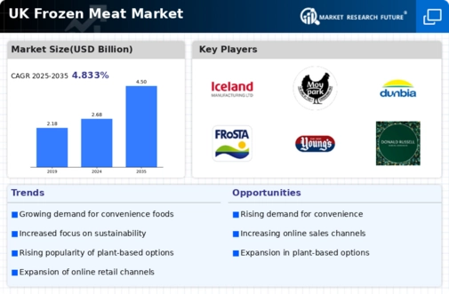 UK Frozen Meat Market Infographic